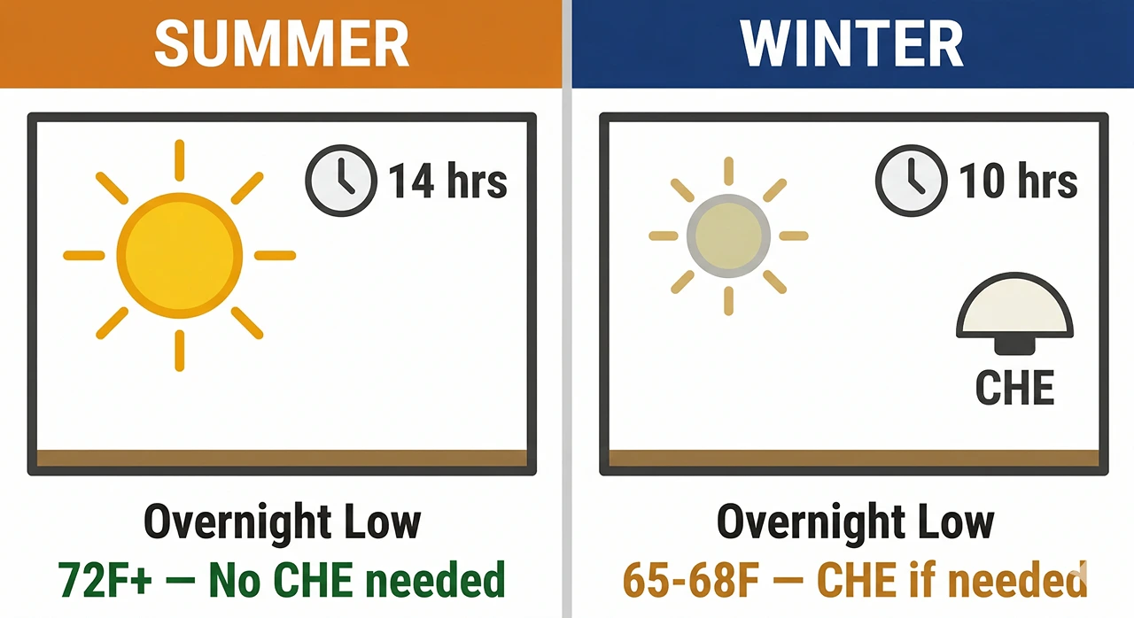 Bearded dragon enclosure comparison showing summer 14hr photoperiod at 72F+ overnight versus winter 10hr photoperiod at 65-68F