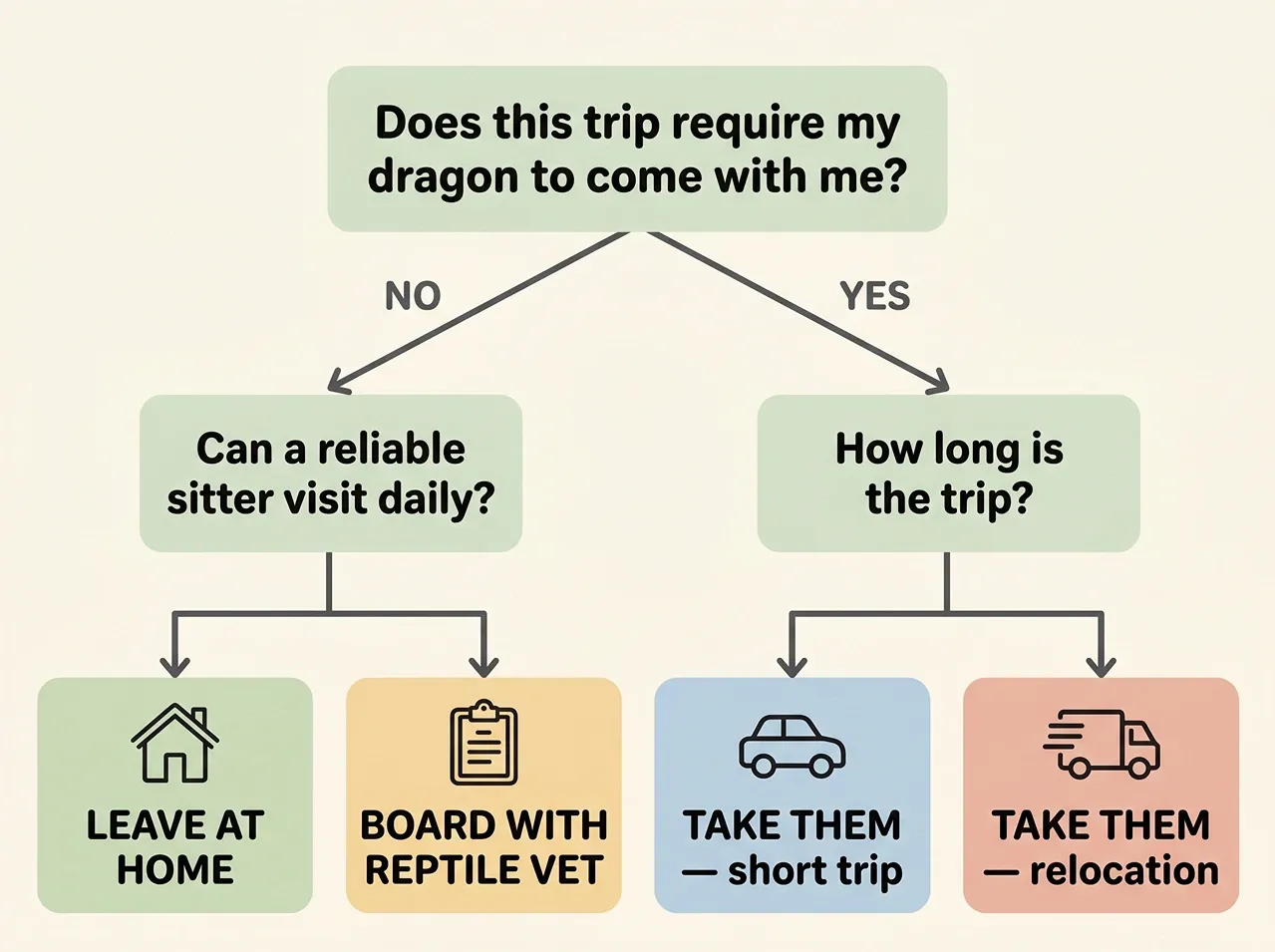 Flowchart showing whether to leave a bearded dragon at home, board them, or take them on a trip based on sitter availability and trip length.