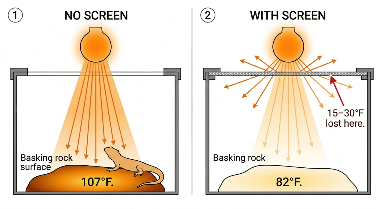 A side-by-side diagram showing how a metal mesh screen top disperses heat from a basking bulb, causing the basking rock surface to drop from 107 degrees to 82 degrees compared to an open top.
