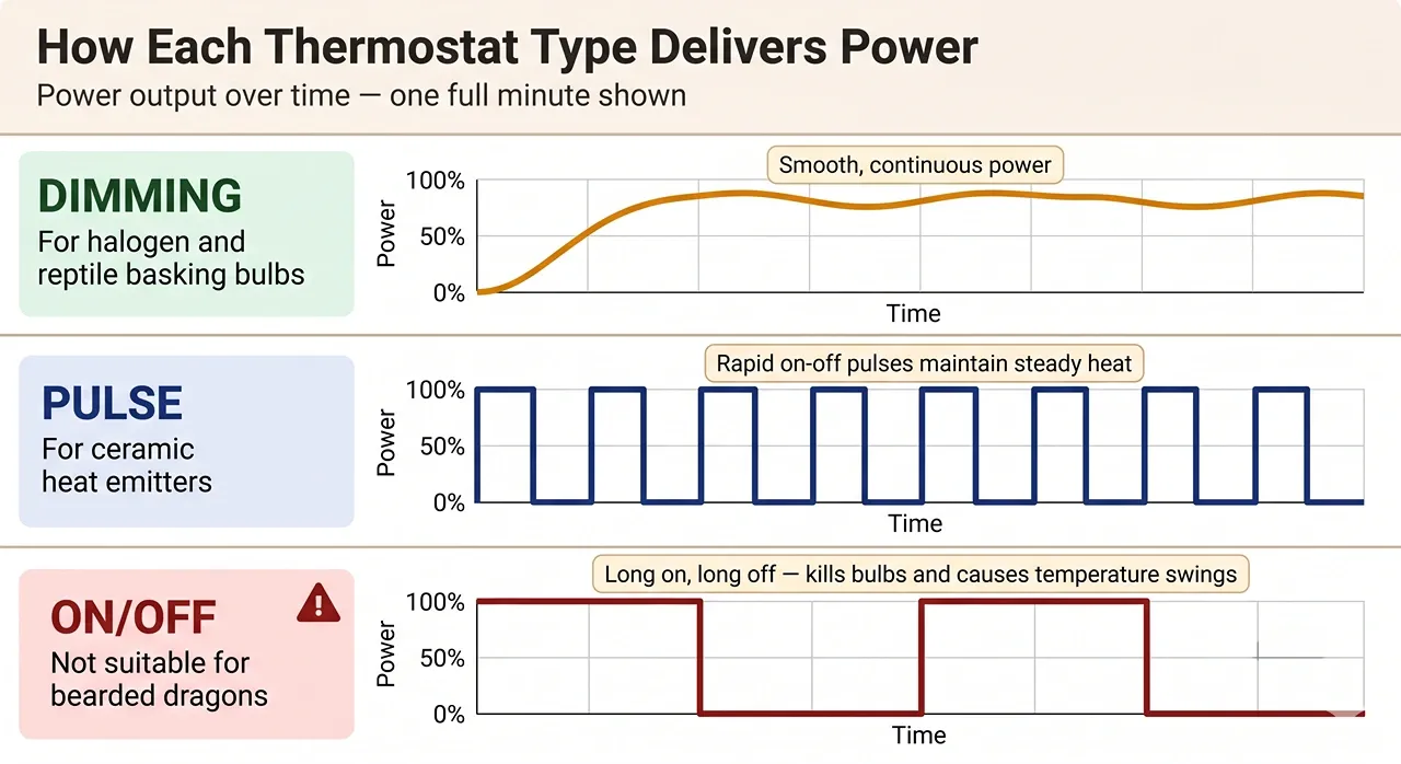 Diagram comparing dimming, pulse, and on-off thermostat power delivery patterns over time with bulb type pairings.